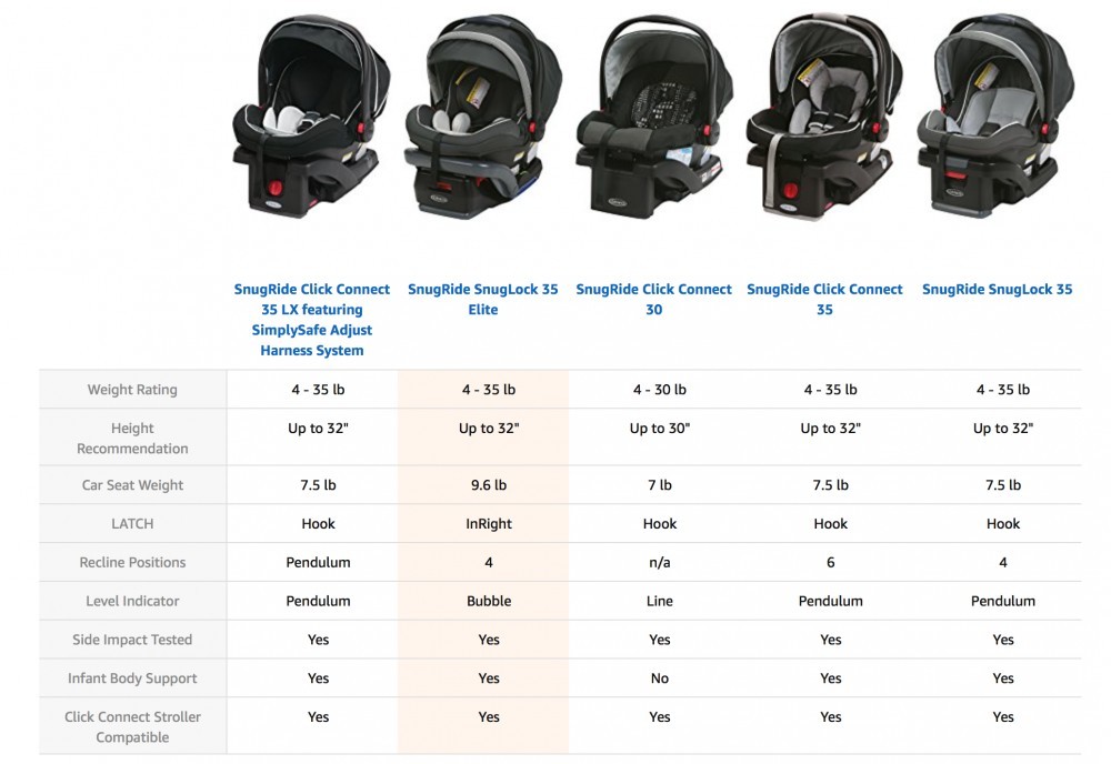Graco SnugRide Infant Car Seats Compared in Chart